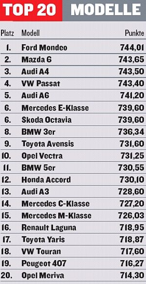 Auto TESTS k�rt Ford Mondeo zum AUTO TESTS SIEGER 2008